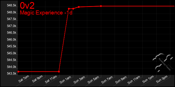 Last 24 Hours Graph of 0v2