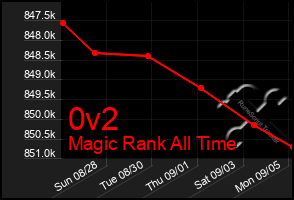 Total Graph of 0v2