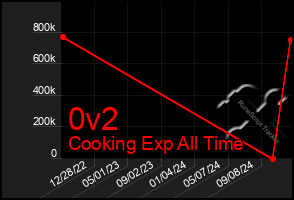 Total Graph of 0v2