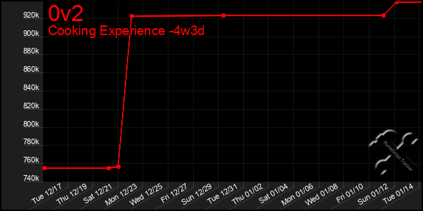 Last 31 Days Graph of 0v2