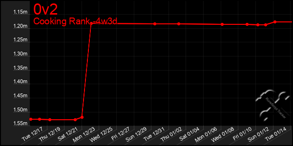 Last 31 Days Graph of 0v2