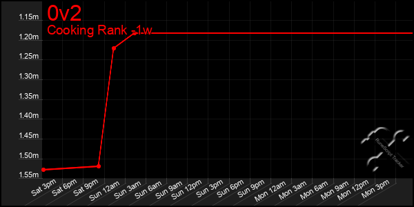 Last 7 Days Graph of 0v2