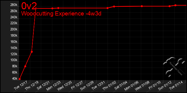 Last 31 Days Graph of 0v2