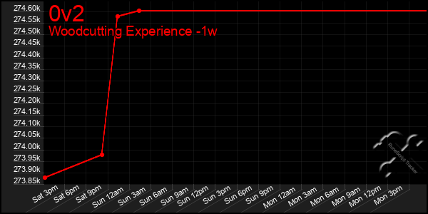 Last 7 Days Graph of 0v2