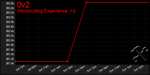 Last 24 Hours Graph of 0v2