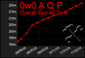 Total Graph of 0w0 A Q P