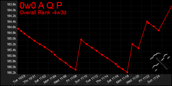 Last 31 Days Graph of 0w0 A Q P