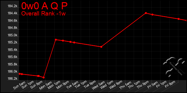 Last 7 Days Graph of 0w0 A Q P