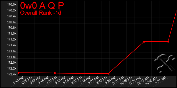 Last 24 Hours Graph of 0w0 A Q P