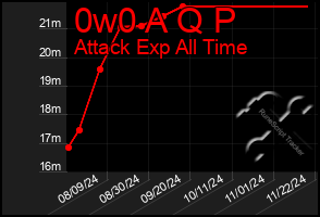 Total Graph of 0w0 A Q P