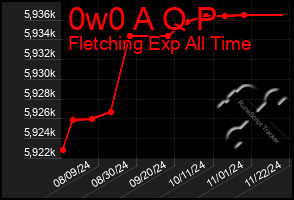 Total Graph of 0w0 A Q P