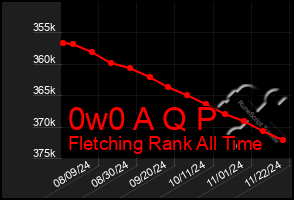 Total Graph of 0w0 A Q P