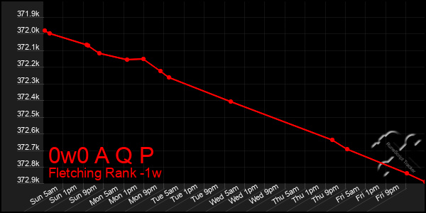 Last 7 Days Graph of 0w0 A Q P