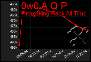 Total Graph of 0w0 A Q P