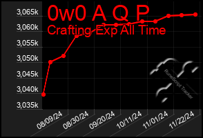 Total Graph of 0w0 A Q P