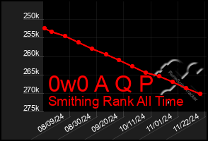 Total Graph of 0w0 A Q P