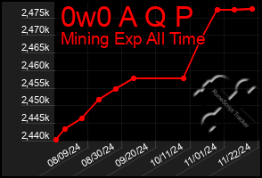 Total Graph of 0w0 A Q P