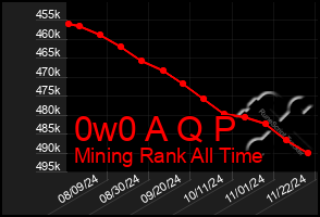 Total Graph of 0w0 A Q P