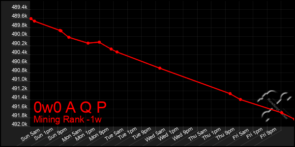 Last 7 Days Graph of 0w0 A Q P