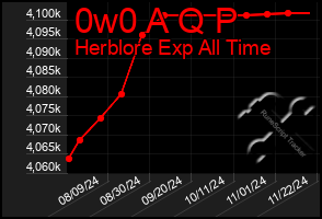 Total Graph of 0w0 A Q P