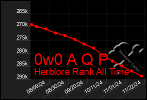 Total Graph of 0w0 A Q P