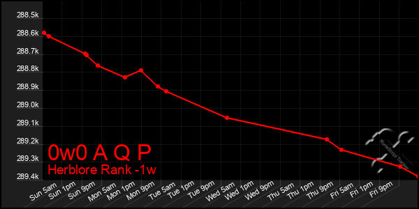 Last 7 Days Graph of 0w0 A Q P