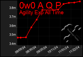 Total Graph of 0w0 A Q P