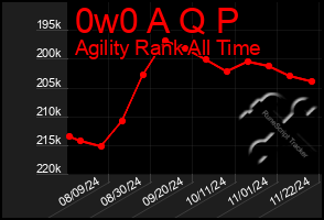 Total Graph of 0w0 A Q P