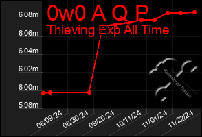 Total Graph of 0w0 A Q P