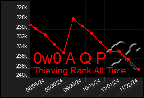 Total Graph of 0w0 A Q P