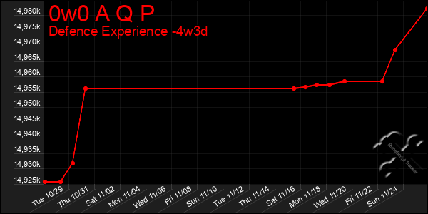 Last 31 Days Graph of 0w0 A Q P