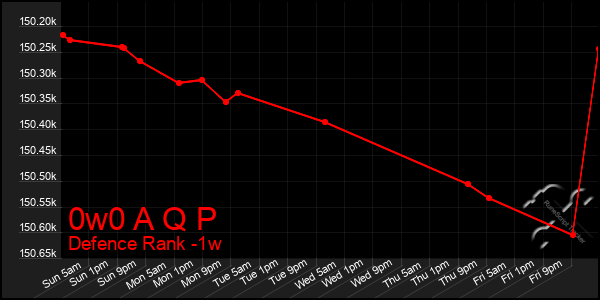 Last 7 Days Graph of 0w0 A Q P