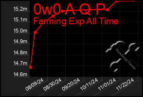 Total Graph of 0w0 A Q P