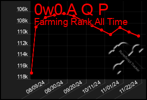 Total Graph of 0w0 A Q P