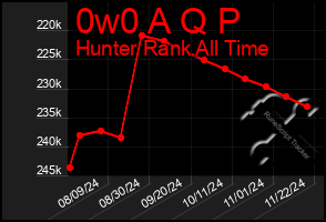 Total Graph of 0w0 A Q P