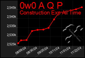 Total Graph of 0w0 A Q P