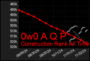 Total Graph of 0w0 A Q P