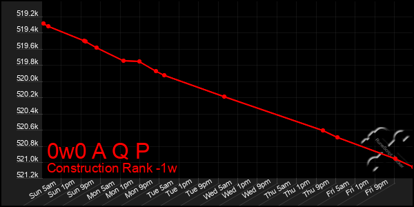 Last 7 Days Graph of 0w0 A Q P