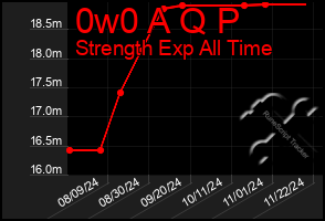 Total Graph of 0w0 A Q P