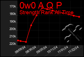 Total Graph of 0w0 A Q P