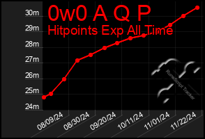 Total Graph of 0w0 A Q P