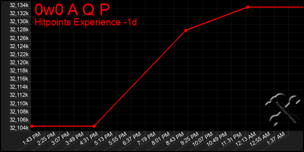 Last 24 Hours Graph of 0w0 A Q P