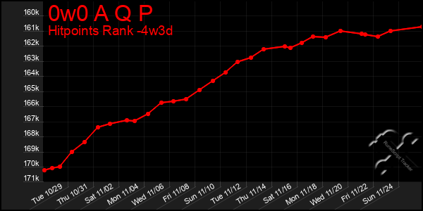 Last 31 Days Graph of 0w0 A Q P