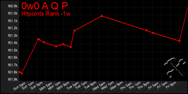 Last 7 Days Graph of 0w0 A Q P