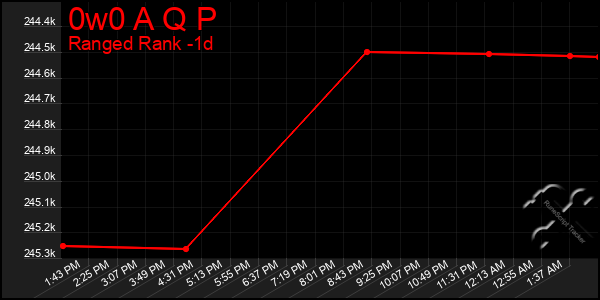 Last 24 Hours Graph of 0w0 A Q P