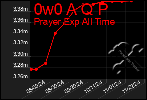 Total Graph of 0w0 A Q P