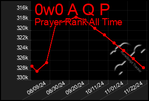 Total Graph of 0w0 A Q P