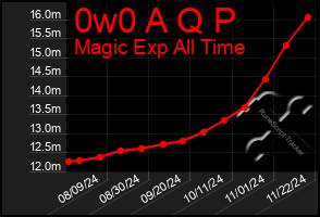 Total Graph of 0w0 A Q P