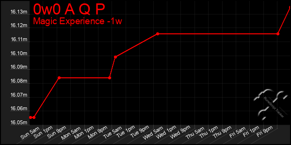 Last 7 Days Graph of 0w0 A Q P