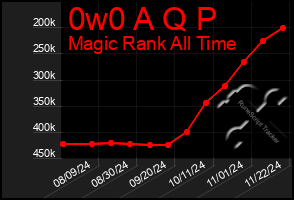 Total Graph of 0w0 A Q P